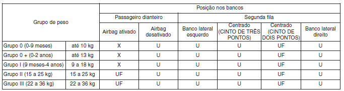 Adequação de cada posição de banco para a categoria "universal" com sistemas para cadeiras de criança com cinto de segurança de acordo com os regulamentos da CEE (Exceto a Europa)