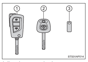 Veículos sem sistema de chave inteligente para entrada e arranque (tipo B)