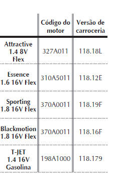 Código dos motores - versões decarroceria 