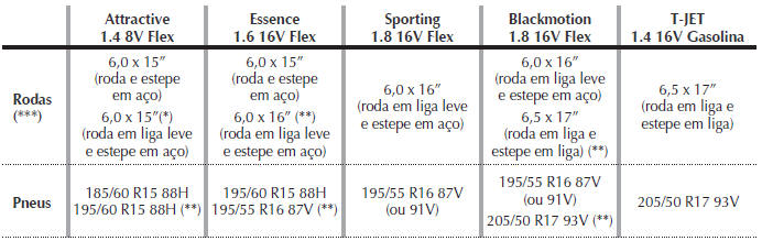 Rodas e pneus