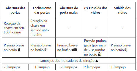 Solicitação de controles remotos adicionais