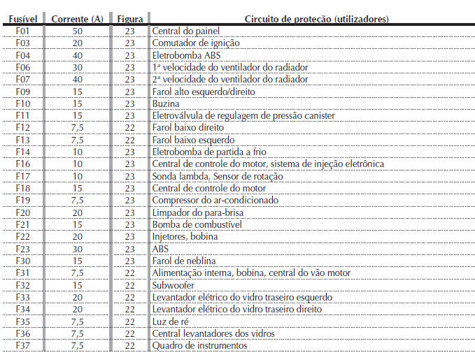 Substituição de fusíveis