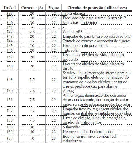 Substituição de fusíveis