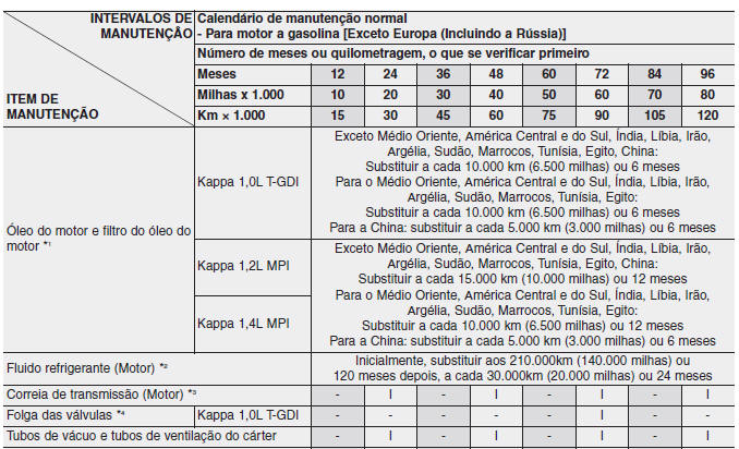 Calendário de manutenção normal - Para motor a gasolina [Exceto Europa (Incluindo a Rússia)]