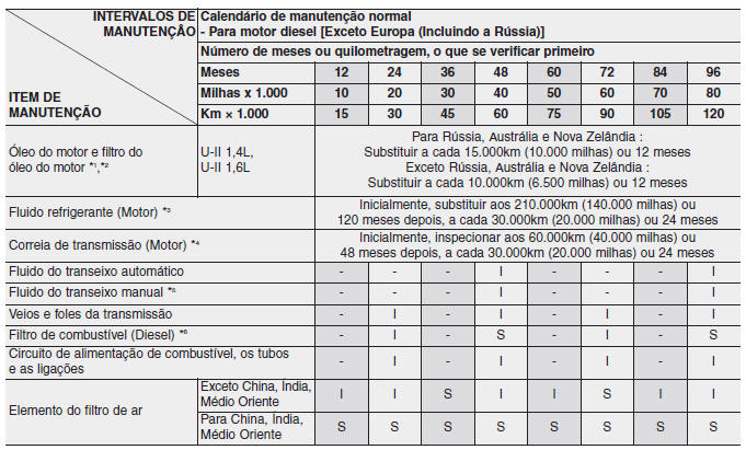 Calendário de manutenção normal - Para motor diesel [Exceto Europa (Incluindo Rússia)]
