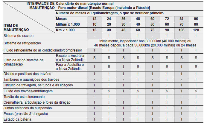 Calendário de manutenção normal - Para motor diesel [Exceto Europa (Incluindo Rússia)]