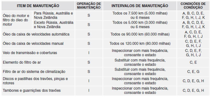 Manutenção sob condições de utilização adversas - Para motor diesel [Exceto Europa (Incluindo Rússia)]