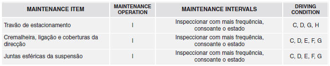 Manutenção sob condições de utilização adversas - Para motor diesel [Exceto Europa (Incluindo Rússia)]