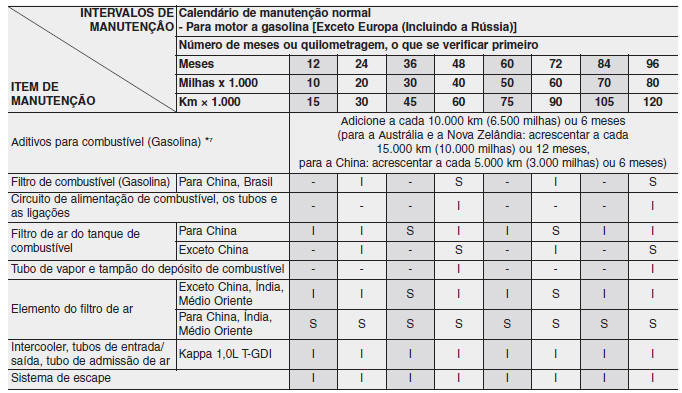 Calendário de manutenção normal - Para motor a gasolina [Exceto Europa (Incluindo a Rússia)]