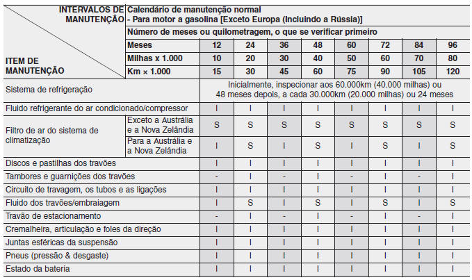 Calendário de manutenção normal - Para motor a gasolina [Exceto Europa (Incluindo a Rússia)]