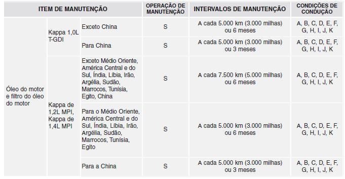 Manutenção sob condições de utilização adversas - Para motor a gasolina [Exceto Europa (Incluindo a Rússia)]