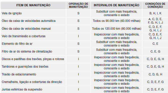 Manutenção sob condições de utilização adversas - Para motor a gasolina [Exceto Europa (Incluindo a Rússia)]