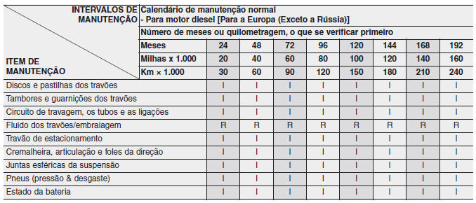 Calendário de manutenção normal - Para motor diesel [Para a Europa (Exceto a Rússia)]