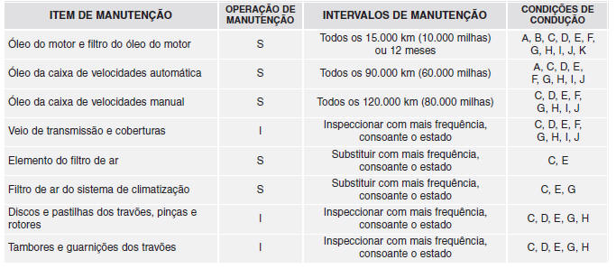 Manutenção sob condições de utilização adversas - Para motor diesel [Para a Europa (Exceto a Rússia)]