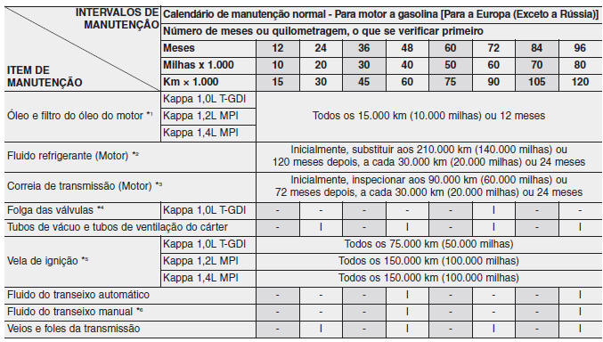 Calendário de manutenção normal - Para motor a gasolina [Para a Europa (Exceto a Rússia)]