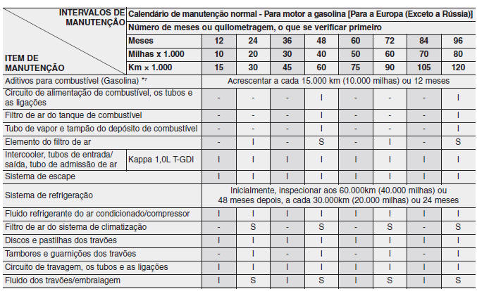 Calendário de manutenção normal - Para motor a gasolina [Para a Europa (Exceto a Rússia)]