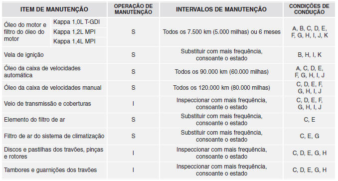 Manutenção sob condições de utilização adversas - Para motor a gasolina [Para a Europa (Exceto a Rússia)]