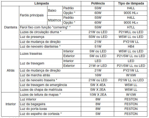 Potência das lâmpadas