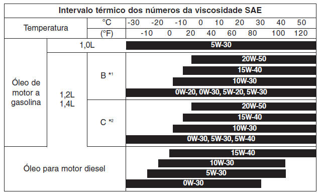 Número da viscosidade SAE recomendada