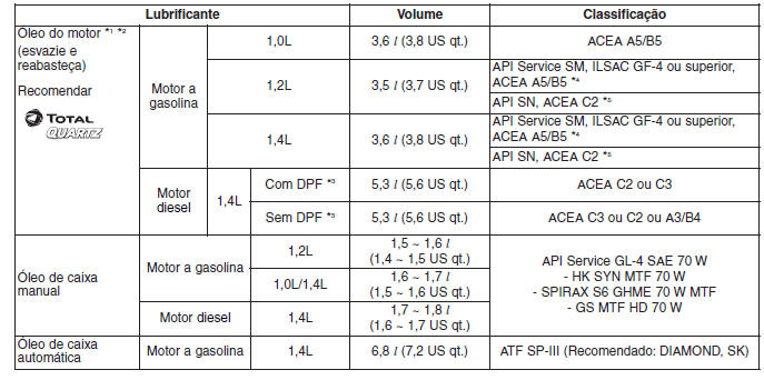 Lubrificantes e capacidades recomendados