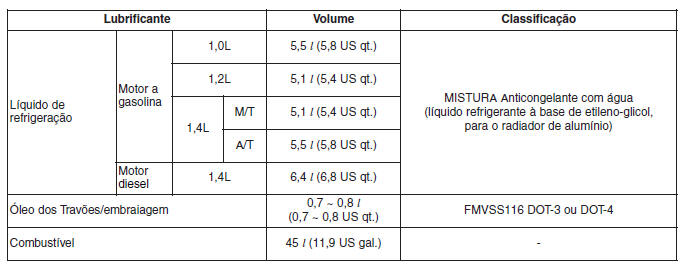Lubrificantes e capacidades recomendados