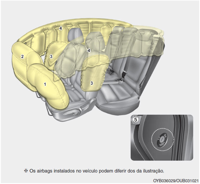 Sistema de retenção suplementar (SRS) de airbags
