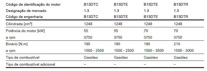 Dados do motor