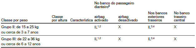 Opções de montagem autorizadas para um sistema de segurança para crianças ISOFIX