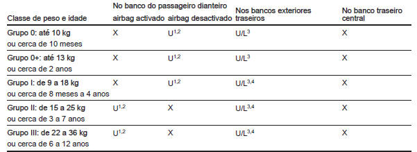 Opções previstas para a fixação de um sistema de retenção para crianças com cinto de segurança de três