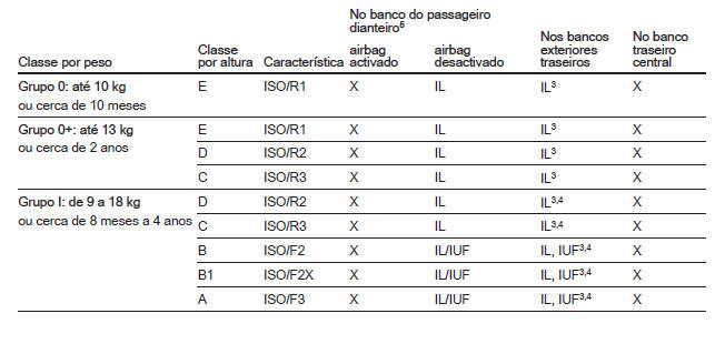 Opções de montagem autorizadas para um sistema de segurança para crianças ISOFIX