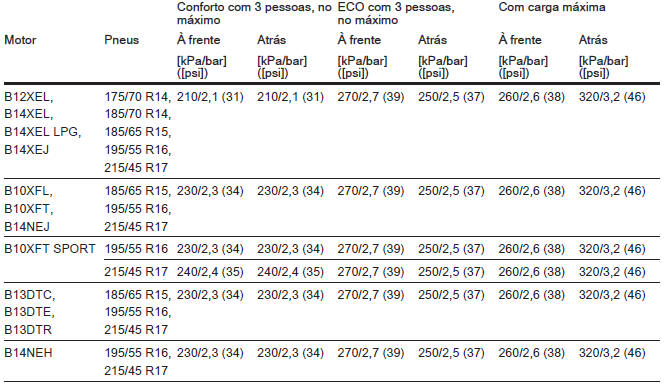 Pressão dos pneus