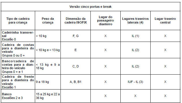 fixação pelo sistema isofix