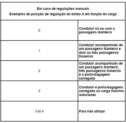 Regulação de faróis