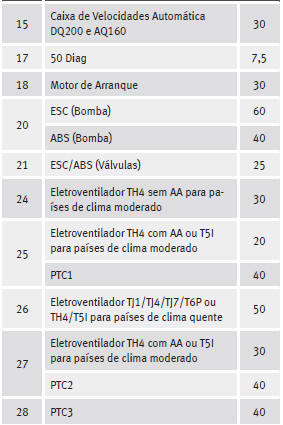 Disposição dos fusíveis no compartimento do motor