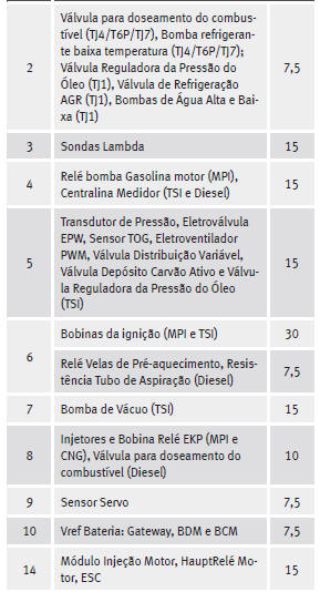 Disposição dos fusíveis no compartimento do motor