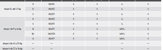 Fixação da cadeira de criança com o sistema ISOFIX/iSize e Top Tether