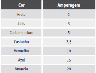 Distinção por cores dos fusíveis localizados por baixo do painel de instrumentos
