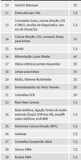 Localização dos fusíveis, lado esquerdo do painel de instrumentos