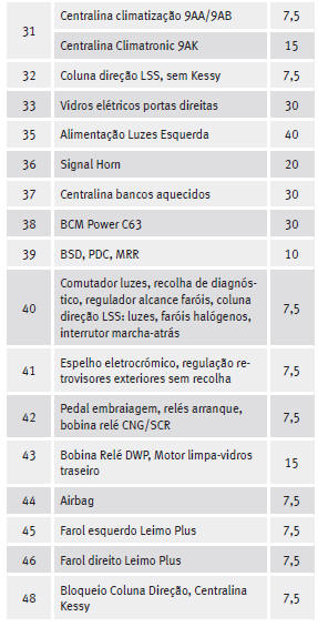 Localização dos fusíveis, lado esquerdo do painel de instrumentos