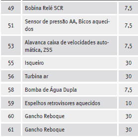 Localização dos fusíveis, lado esquerdo do painel de instrumentos