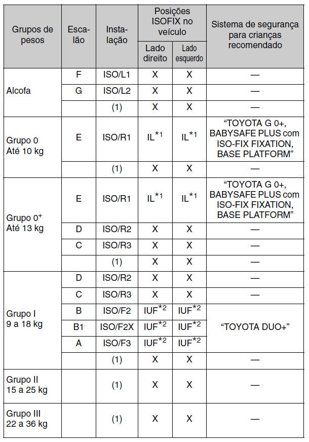 Adequação dos sistemas de segurança para crianças às várias posições de bancos (com fixador rígido ISOFIX)