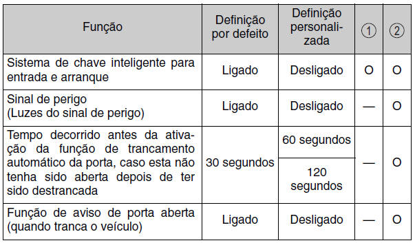 Sistema de chave inteligente para entrada e arranque