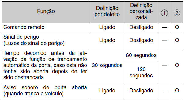 Comando remoto