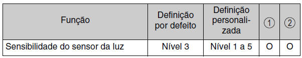 Sistema de controlo automático das luzes