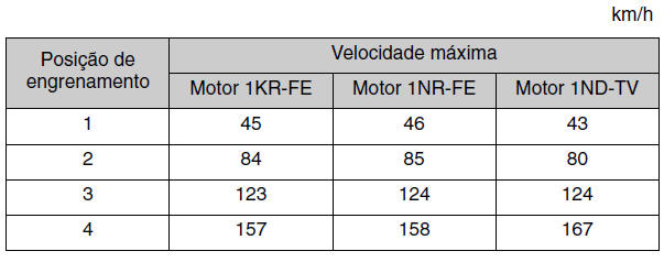 Velocidades máximas permitidas para engrenamento de velocidades mais baixas