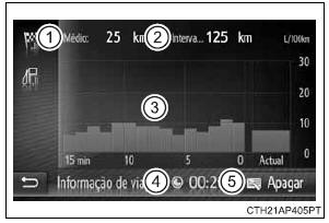 Informação da viagem (sistema de navegação/multimédia)