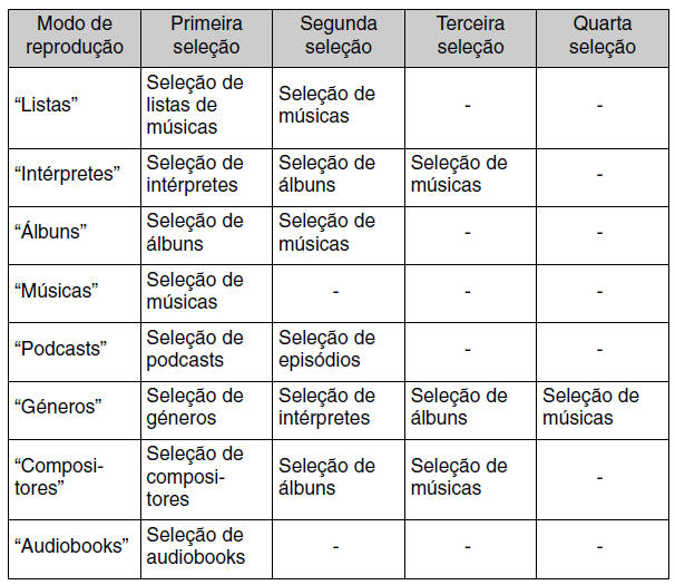 Lista dos modos de reprodução