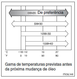 Escolher o óleo do motor