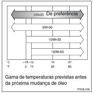 Veículos sem sistema DPF*