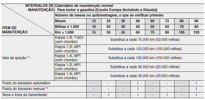 Calendário de manutenção normal - Para motor a gasolina [Exceto Europa (Incluindo a Rússia)]